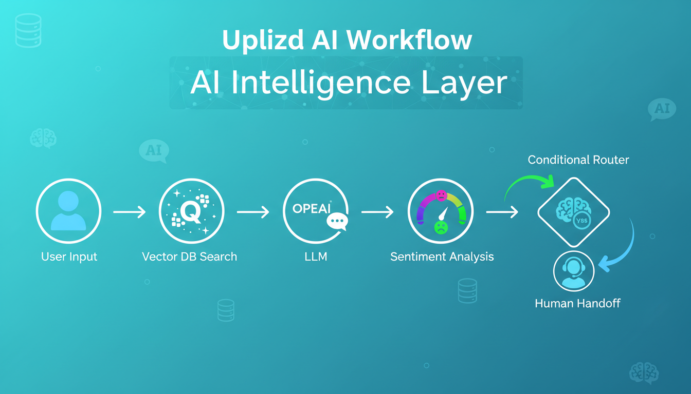 Uplizd AI workflow diagram