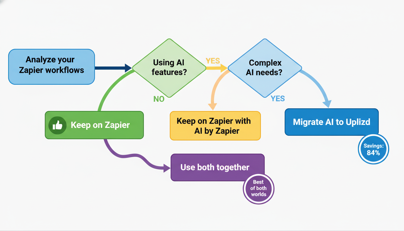 Migration decision flowchart